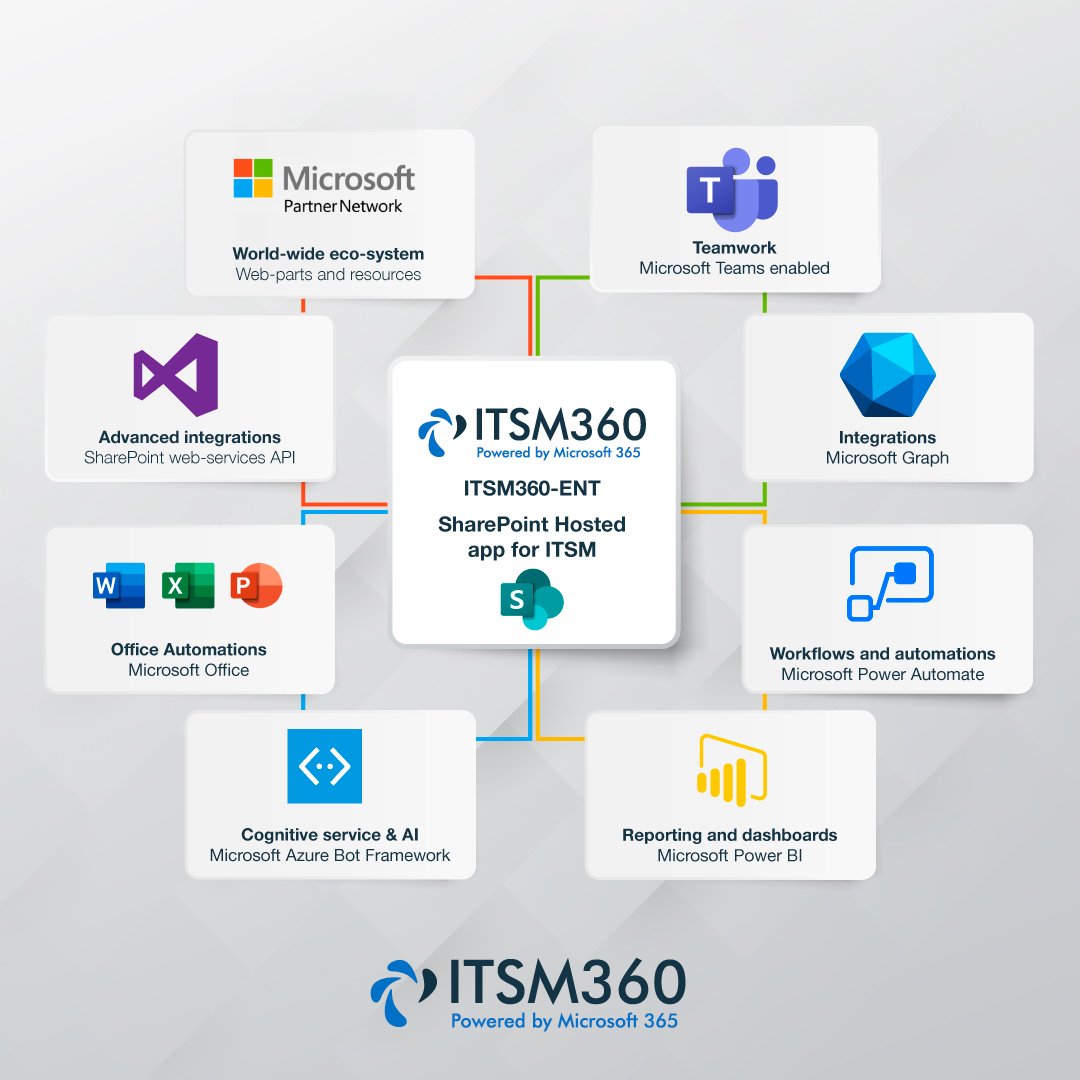 We harness the entire Microsoft 365 ecosystem for ITSM