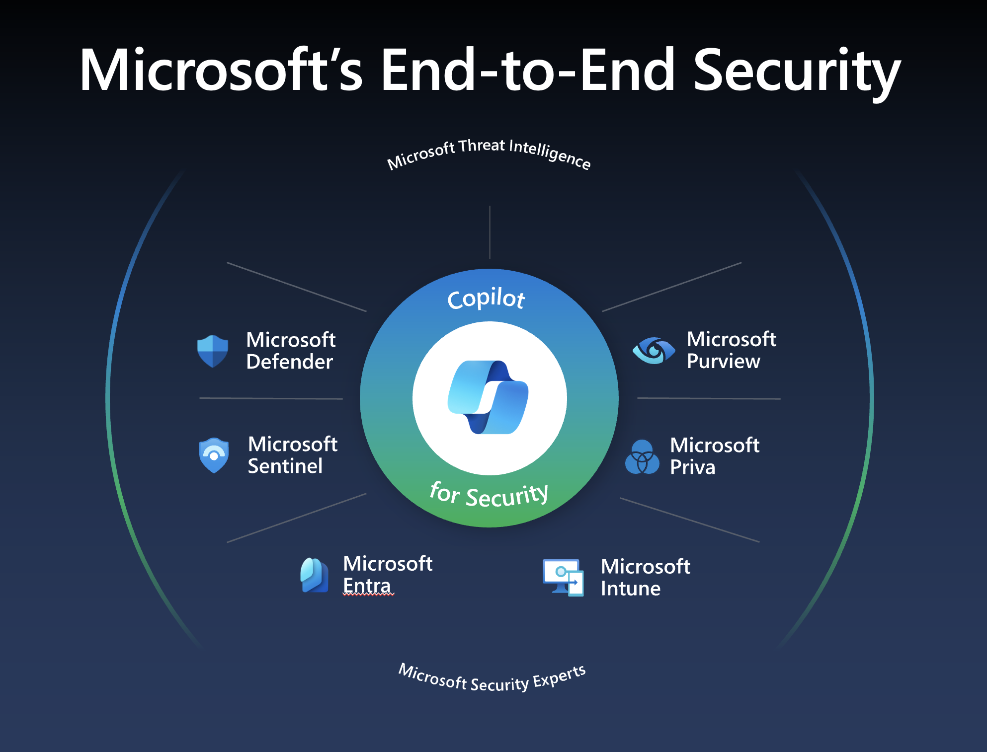Microsoft Security End to End Microsoft Security End to End